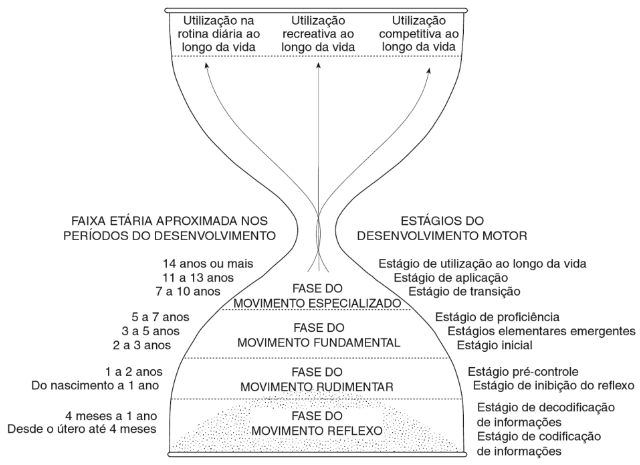 Ampulheta das Fases e Estágios do desenvolvimento motor