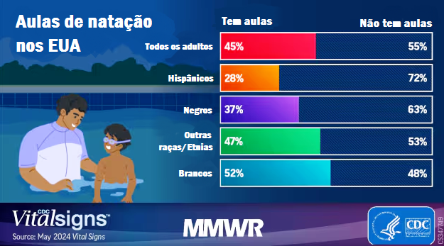 Sinais vitais: taxas de mortalidade por afogamento, habilidade de natação auto-relatada, participação em aulas de natação e exposição recreativa à água - Estados Unidos, 2019–2023